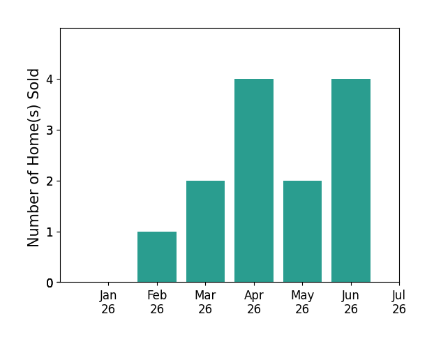 Bar chart of total home sales by Adrian Herrera over the past 12 months