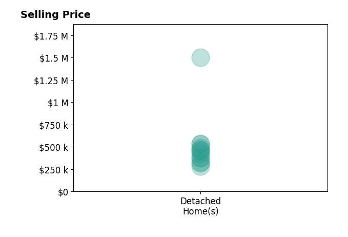 Histogram of home sales price ranges for Adrian Herrera