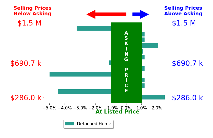 Bar chart comparing asking price vs selling price for Adrian Herrera