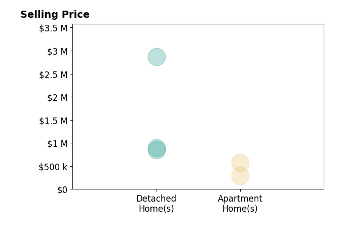Histogram of home sales price ranges for Graeme Baldwin