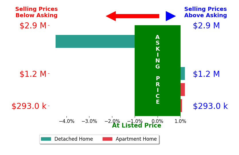 Bar chart comparing asking price vs selling price for Graeme Baldwin