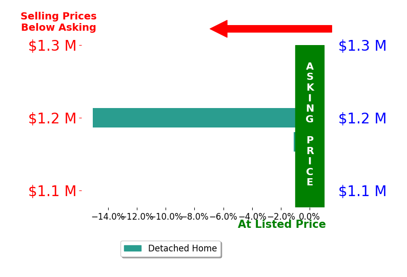 Bar chart comparing asking price vs selling price for Richard Breen