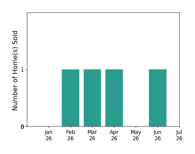 Bar chart of total home sales by Jay Chiasson over the past 12 months