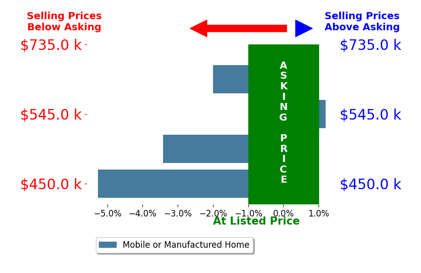 Bar chart comparing asking price vs selling price for Jay Chiasson