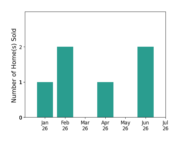 Bar chart of total home sales by Phillip Merlino over the past 12 months