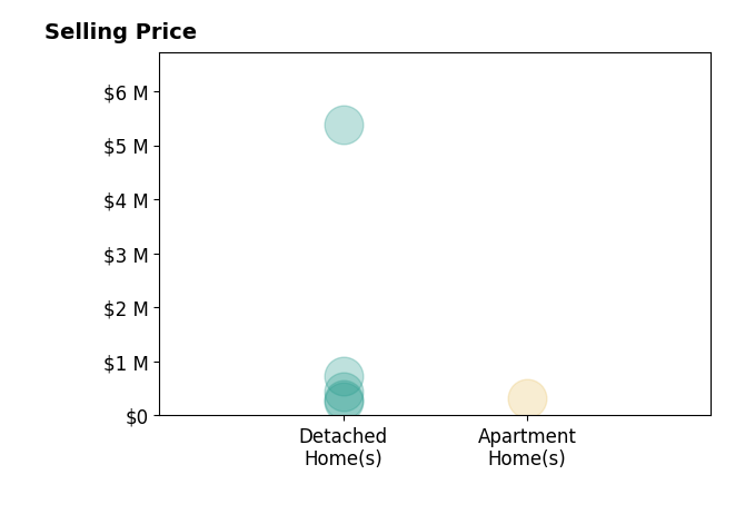 Histogram of home sales price ranges for Phillip Merlino