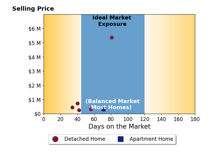 Bar chart of average days on market for Phillip Merlino's listings