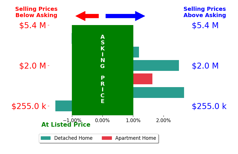 Bar chart comparing asking price vs selling price for Phillip Merlino