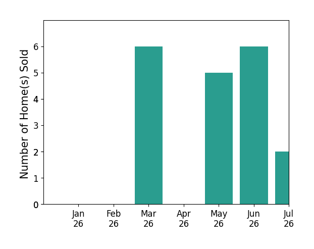 Bar chart of total home sales by Diana Renee over the past 12 months