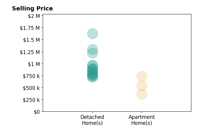 Histogram of home sales price ranges for Diana Renee