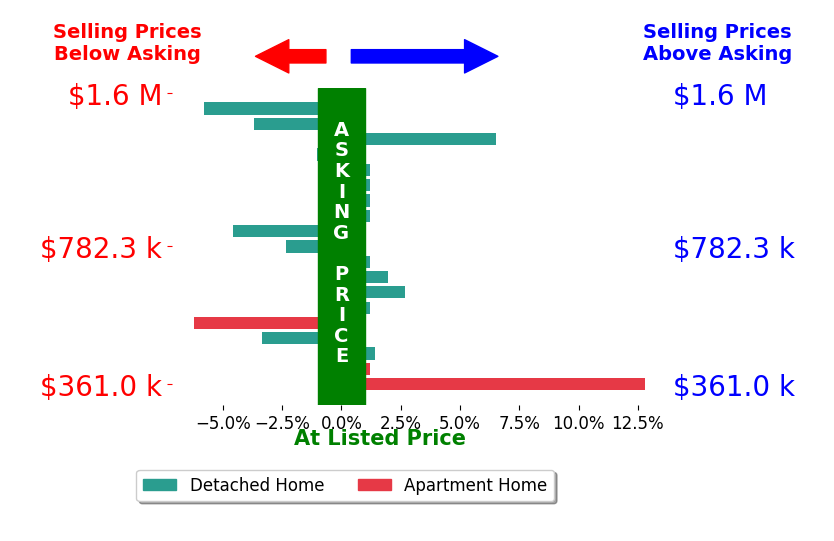 Bar chart comparing asking price vs selling price for Diana Renee
