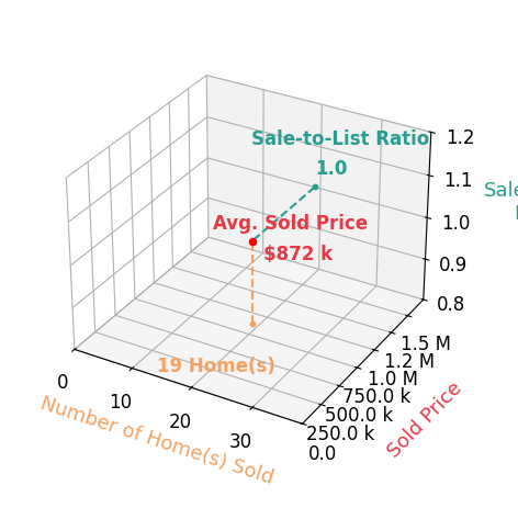 Chart showing sale-to-list price ratio for Diana Renee