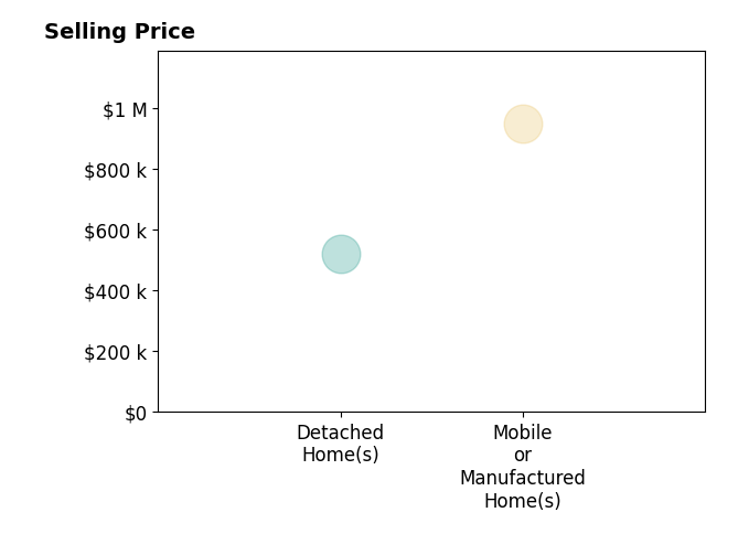 Histogram of home sales price ranges for Janey Smith