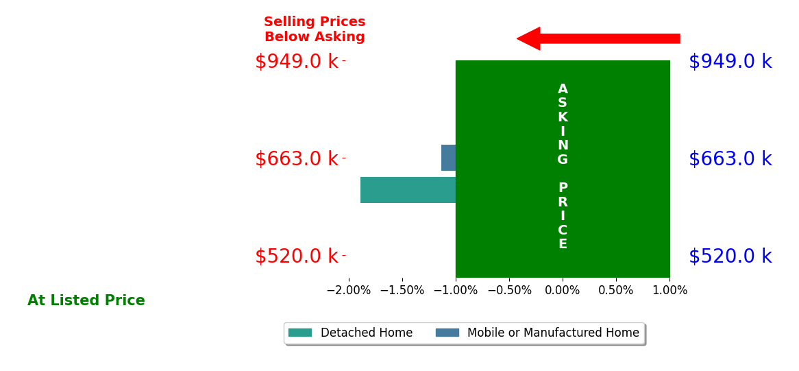Bar chart comparing asking price vs selling price for Janey Smith