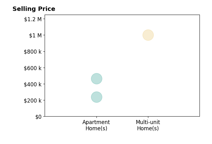 Histogram of home sales price ranges for Griselda Lozano