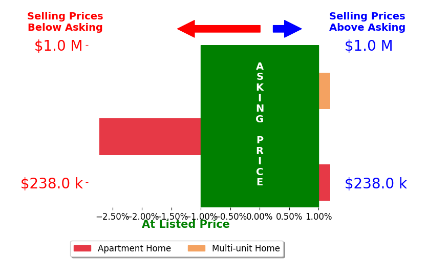 Bar chart comparing asking price vs selling price for Griselda Lozano