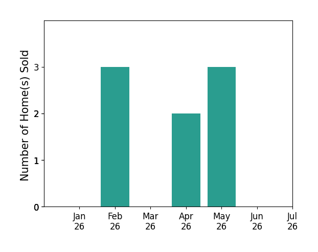 Bar chart of total home sales by Shelly Eshelman over the past 12 months