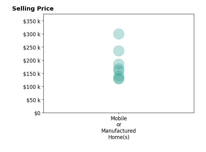 Histogram of home sales price ranges for Shelly Eshelman