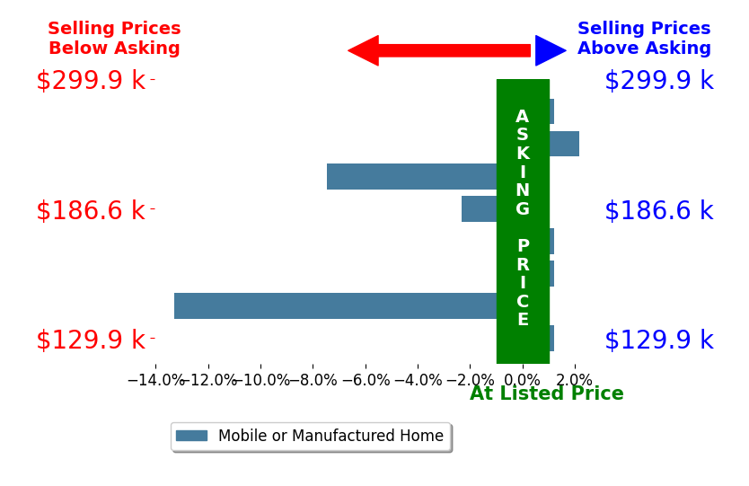 Bar chart comparing asking price vs selling price for Shelly Eshelman
