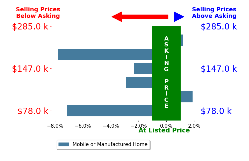 Bar chart comparing asking price vs selling price for Sabrina Miller