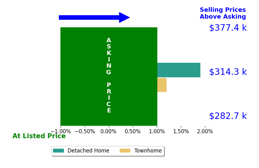 Campbell Mccoy's sold homes closed 1.3% above asking on average, with 1 homes above, 0 below, and 1 at asking price.
