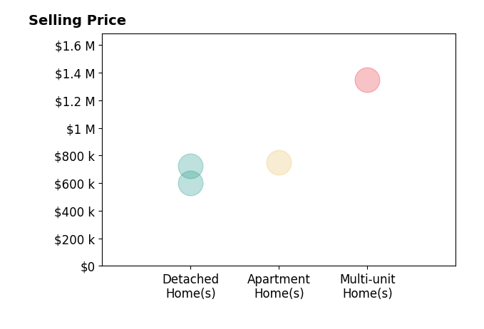 Histogram of home sales price ranges for Cindy Bowden