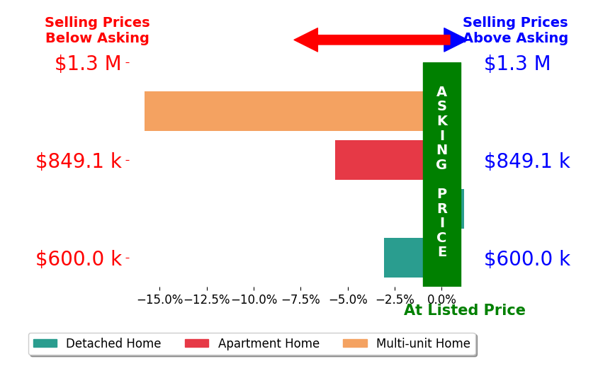 Bar chart comparing asking price vs selling price for Cindy Bowden
