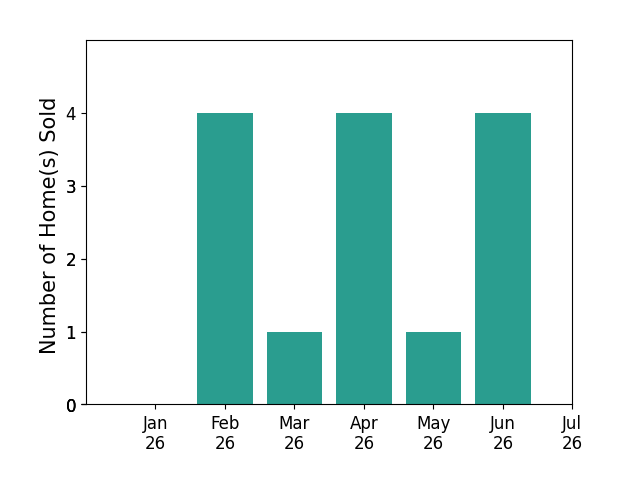 Bar chart of total home sales by Peter Aguilar over the past 12 months