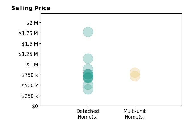 Histogram of home sales price ranges for Peter Aguilar