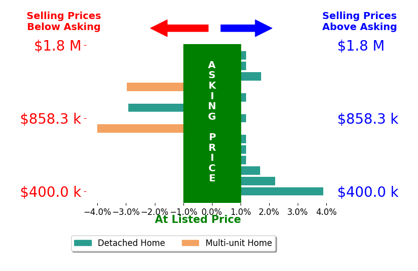 Bar chart comparing asking price vs selling price for Peter Aguilar