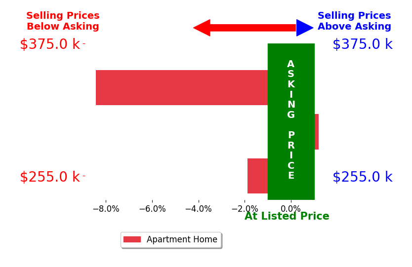 Michele Evans's sold homes closed 3.4% below asking on average, with 0 homes above, 2 below, and 1 at asking price.