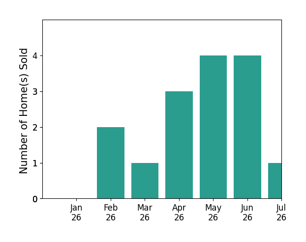 Bar chart of total home sales by Emery Parker over the past 12 months