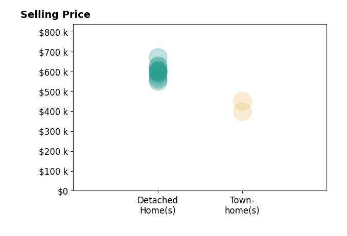 Histogram of home sales price ranges for Emery Parker