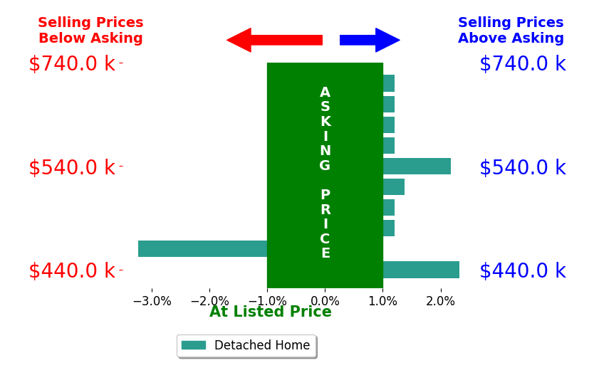 Bar chart comparing asking price vs selling price for Alejandro Solano Martinez