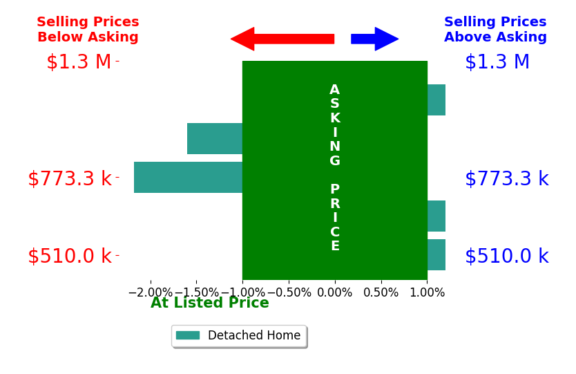 Bar chart comparing asking price vs selling price for Oscar Tortola
