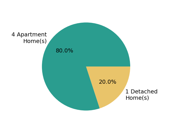 Sara Tuttle sold 1 detached home, 4 apartment homes.
