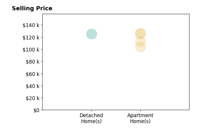 Sara Tuttle's sold homes include detached homes at $125K, apartment homes from $104K to $126K.