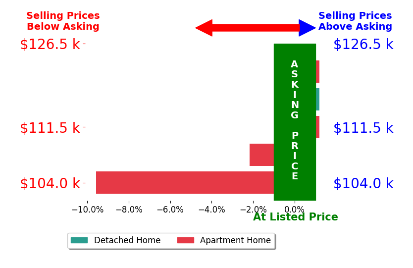 Sara Tuttle's sold homes closed 2.3% below asking on average, with 0 homes above, 2 below, and 3 at asking price.