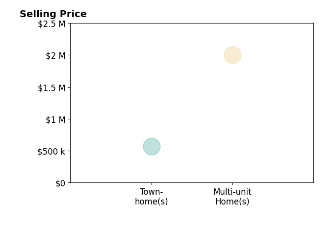 Histogram of home sales price ranges for Cheryl Nesseth
