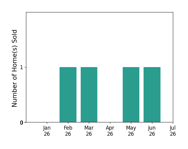 Bar chart of total home sales by Brandon Becerra over the past 12 months
