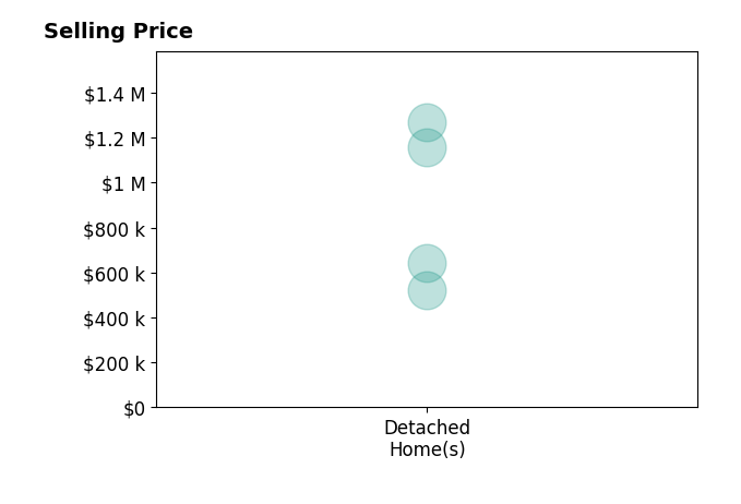 Histogram of home sales price ranges for Brandon Becerra