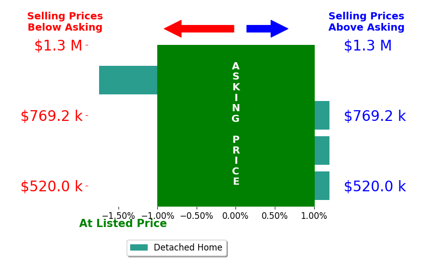 Bar chart comparing asking price vs selling price for Brandon Becerra