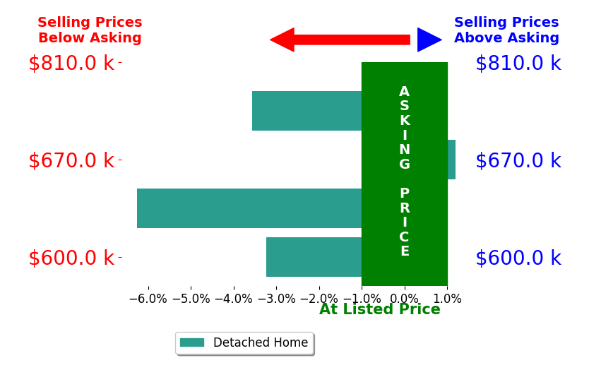 Bar chart comparing asking price vs selling price for Frank Baldwin
