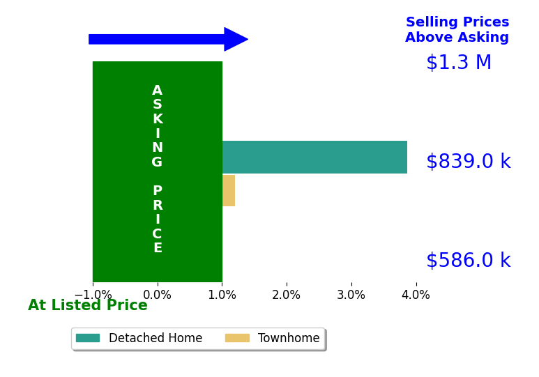 Gomathi Nagaraj's sold homes closed 2.0% above asking on average, with 1 homes above, 0 below, and 1 at asking price.