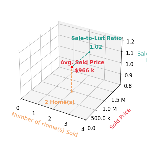 Gomathi Nagaraj sold 2 homes with an average sold price of $966K and an average sale-to-list ratio of 102.0%.