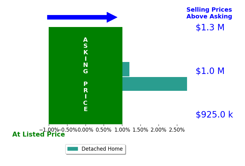 Chris Golston's sold homes closed 1.4% above asking on average, with 1 homes above, 0 below, and 1 at asking price.