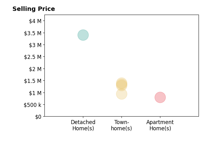 Histogram of home sales price ranges for Carol Zhang