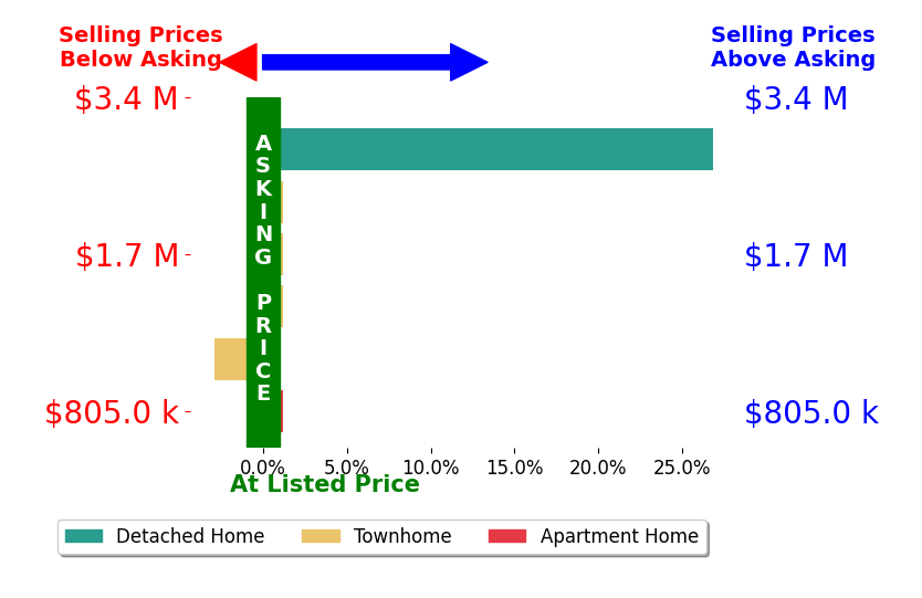 Bar chart comparing asking price vs selling price for Carol Zhang