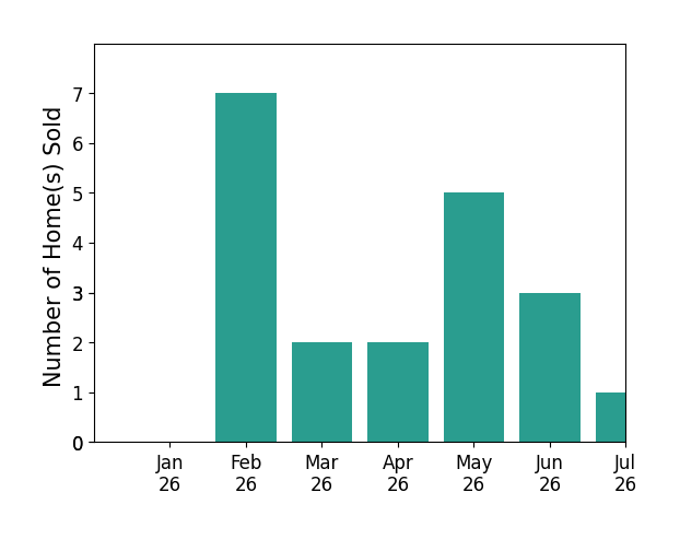 Bar chart of total home sales by Rabia Alizai over the past 12 months