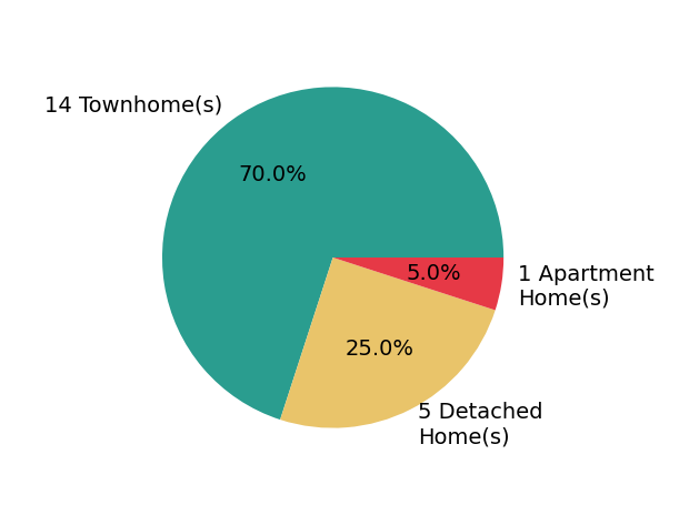 Pie chart showing home sales by property type for Rabia Alizai